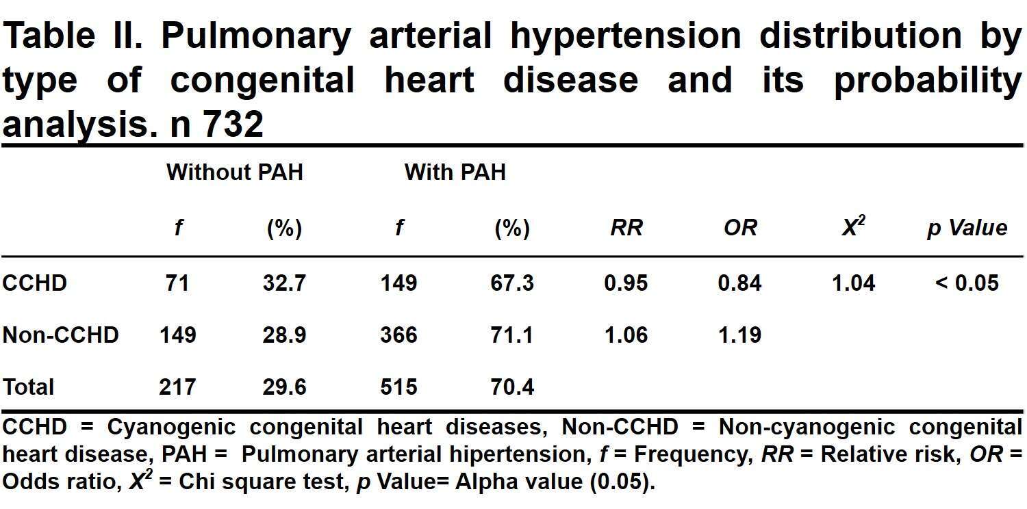 Table II. Distribution of pulmonary arterial hypertension by type of congenital heart disease